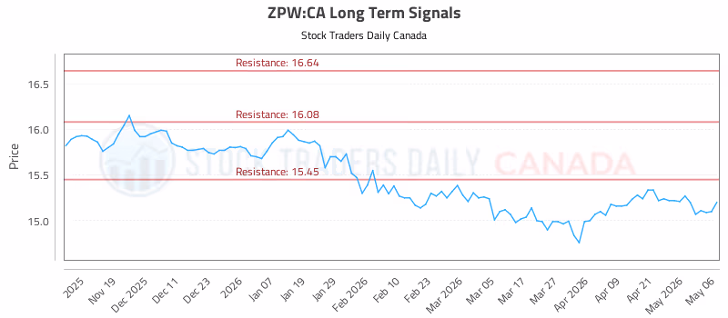 Stock Chart for ZPW:CA