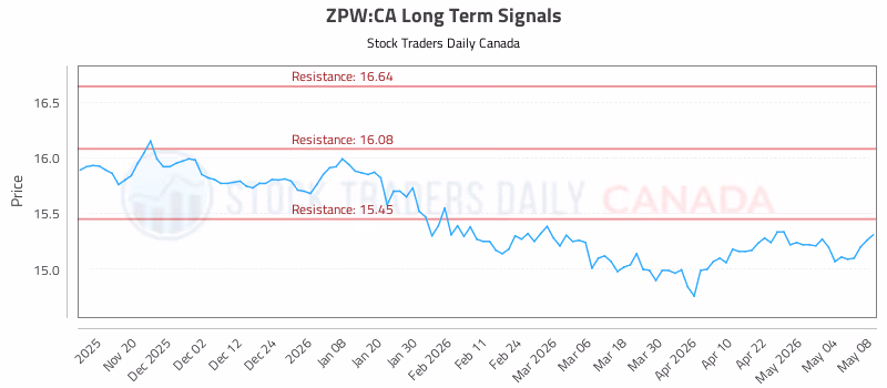 Stock Chart for ZPW:CA