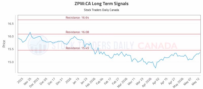 Stock Chart for ZPW:CA
