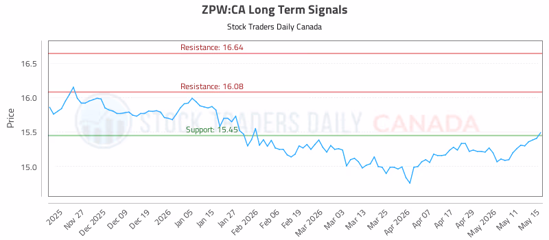 Stock Chart for ZPW:CA