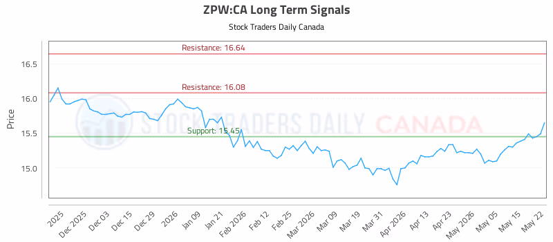 Stock Chart for ZPW:CA