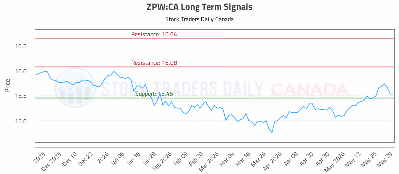 Stock Chart for ZPW:CA