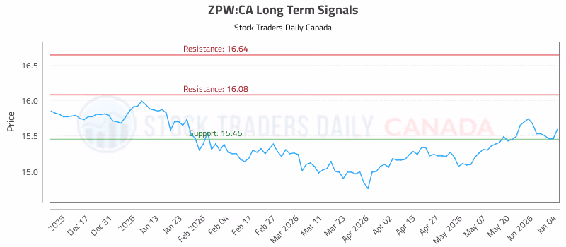 Stock Chart for ZPW:CA