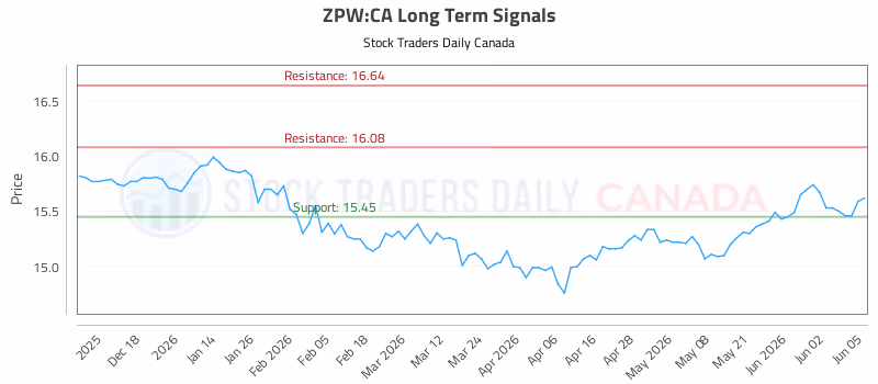 Stock Chart for ZPW:CA