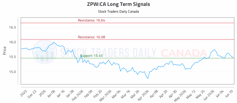 Stock Chart for ZPW:CA
