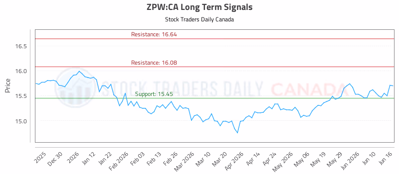 Stock Chart for ZPW:CA