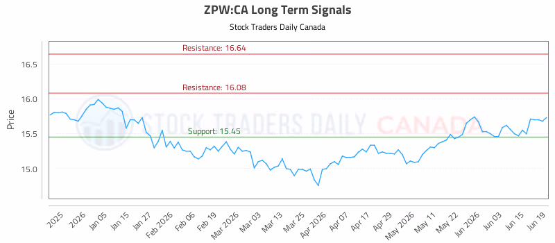 Stock Chart for ZPW:CA
