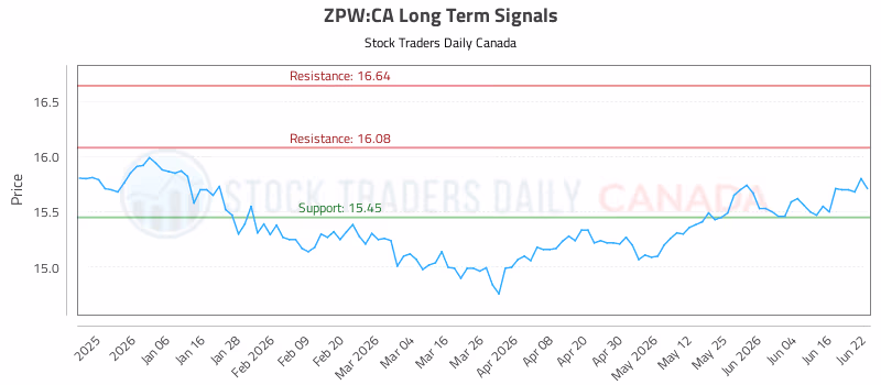 Stock Chart for ZPW:CA