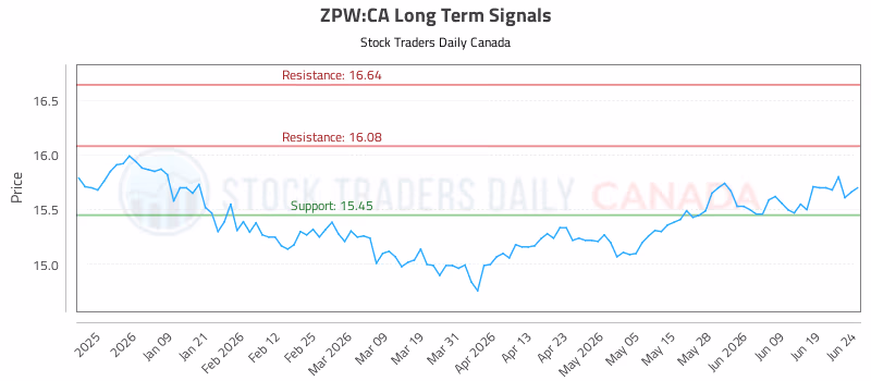 Stock Chart for ZPW:CA