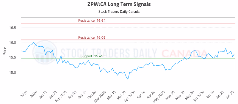 Stock Chart for ZPW:CA