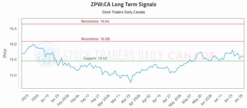 Stock Chart for ZPW:CA