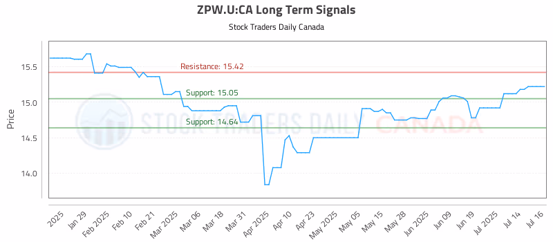 Stock Chart for ZPW.U:CA