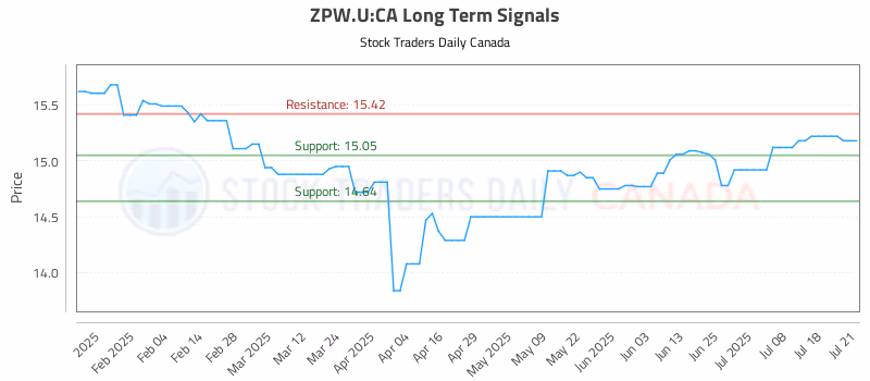 Stock Chart for ZPW.U:CA