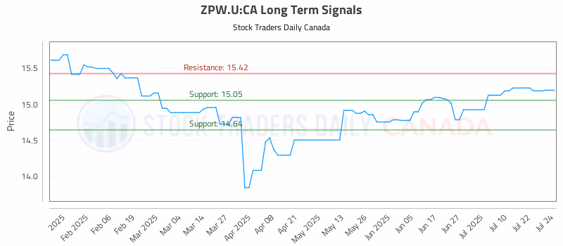 Stock Chart for ZPW.U:CA