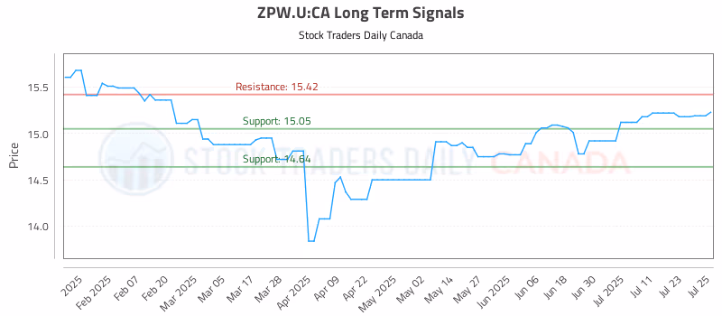 Stock Chart for ZPW.U:CA