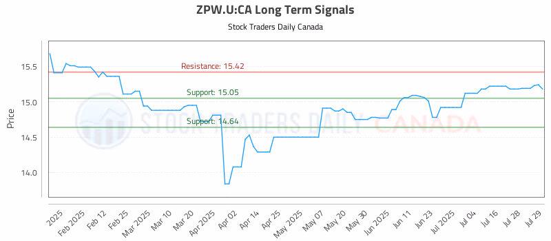 Stock Chart for ZPW.U:CA