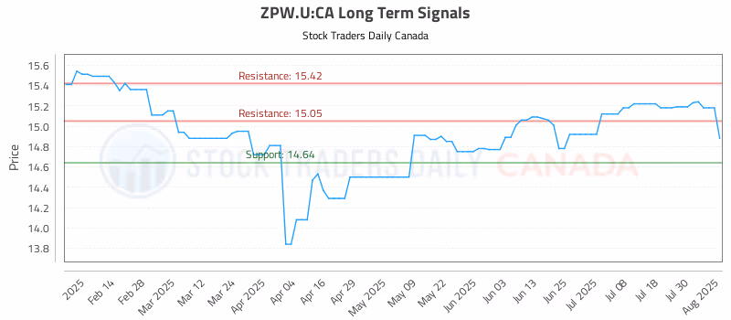 Stock Chart for ZPW.U:CA