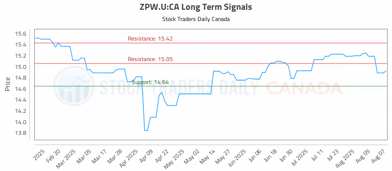 Stock Chart for ZPW.U:CA