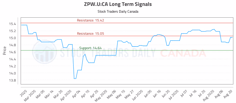 Stock Chart for ZPW.U:CA
