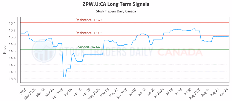 Stock Chart for ZPW.U:CA