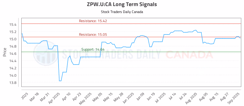 Stock Chart for ZPW.U:CA