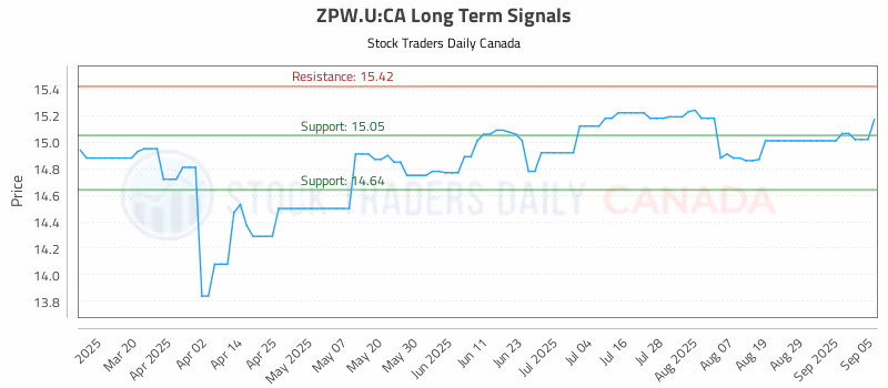 Stock Chart for ZPW.U:CA