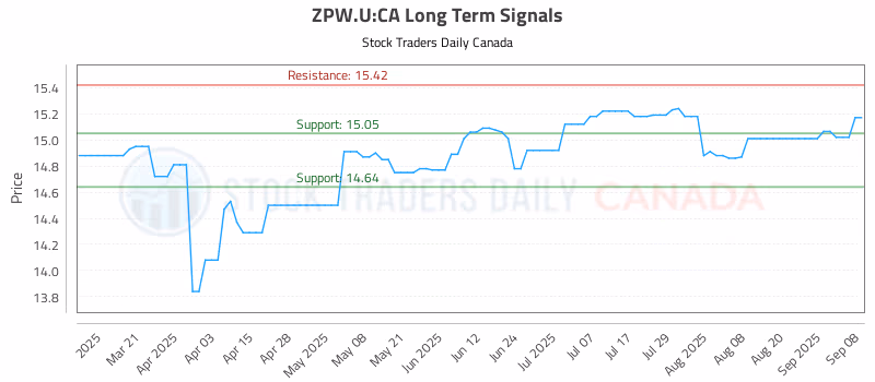 Stock Chart for ZPW.U:CA