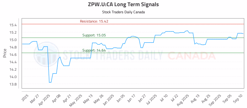 Stock Chart for ZPW.U:CA