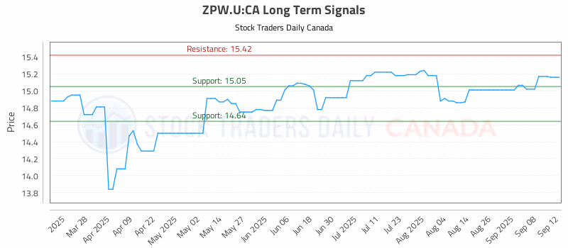 Stock Chart for ZPW.U:CA