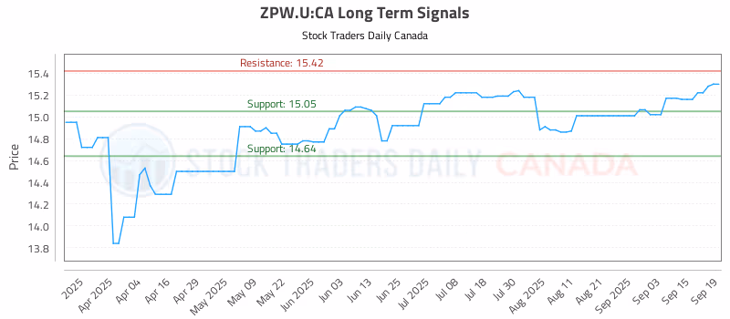 Stock Chart for ZPW.U:CA