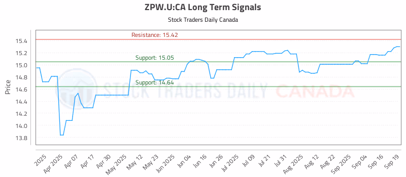 Stock Chart for ZPW.U:CA