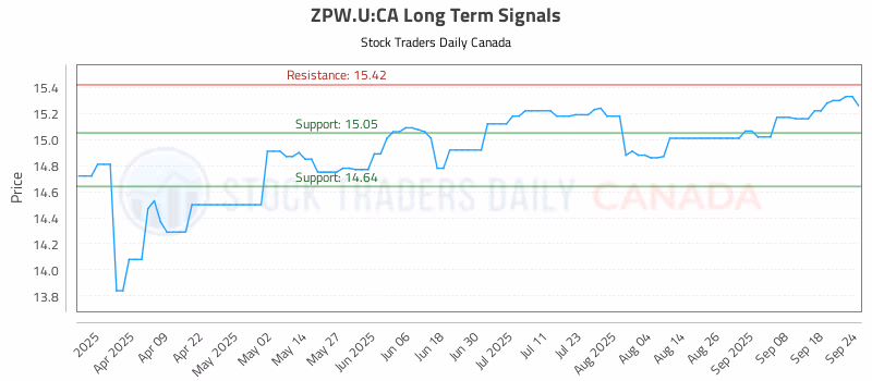 Stock Chart for ZPW.U:CA