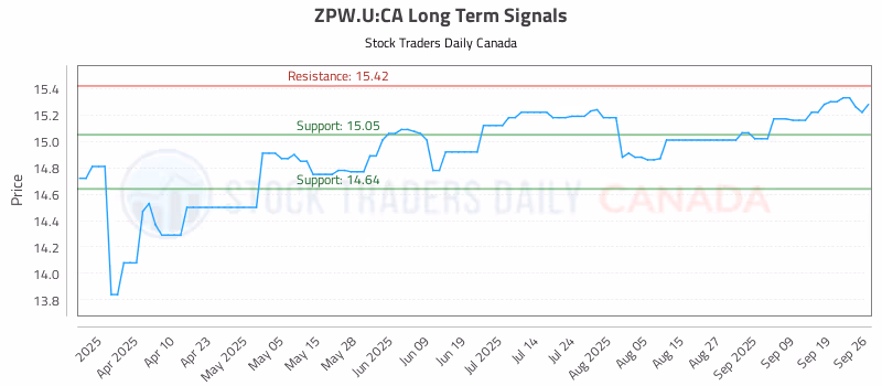 Stock Chart for ZPW.U:CA