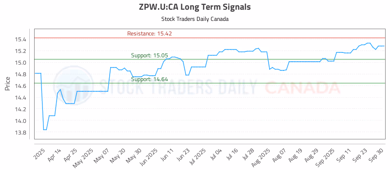 Stock Chart for ZPW.U:CA