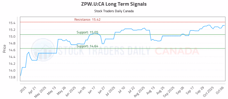 Stock Chart for ZPW.U:CA