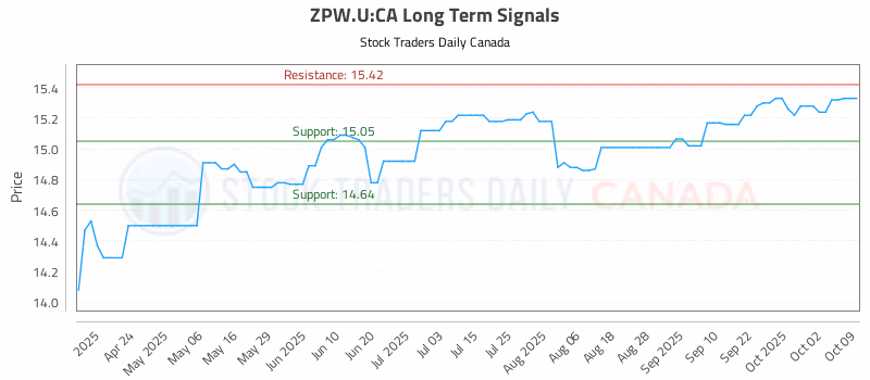 Stock Chart for ZPW.U:CA