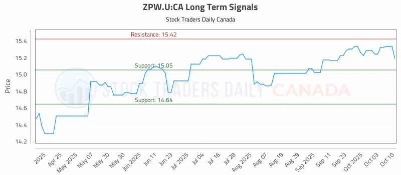 Stock Chart for ZPW.U:CA