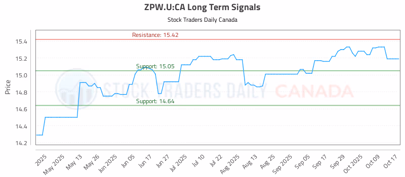 Stock Chart for ZPW.U:CA