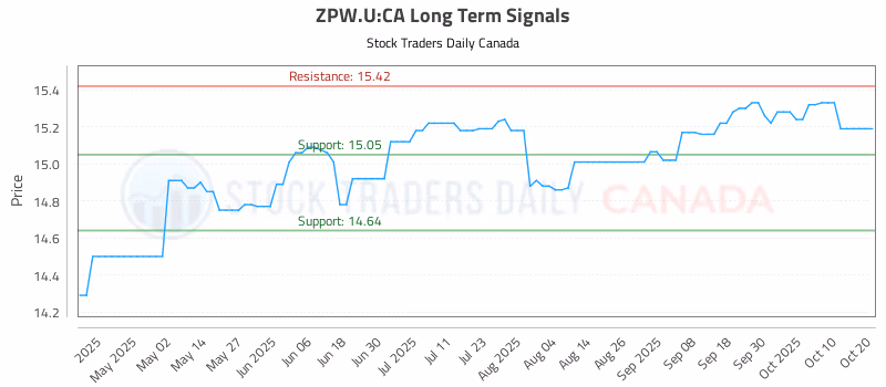 Stock Chart for ZPW.U:CA