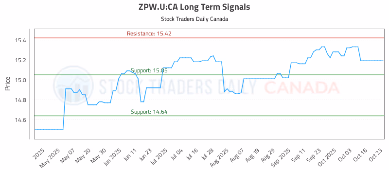 Stock Chart for ZPW.U:CA