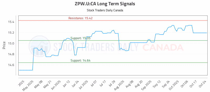 Stock Chart for ZPW.U:CA
