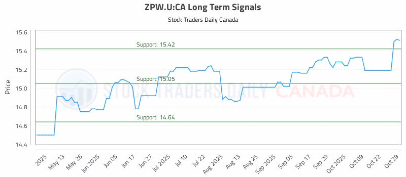 Stock Chart for ZPW.U:CA