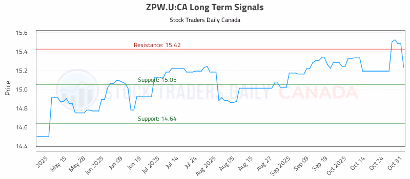 Stock Chart for ZPW.U:CA