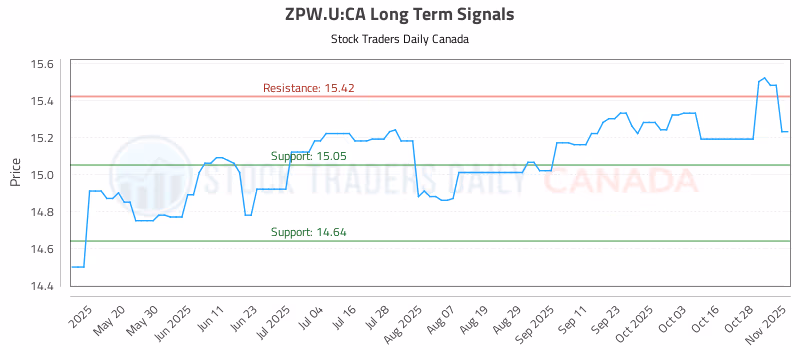 Stock Chart for ZPW.U:CA