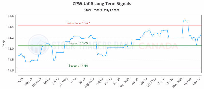 Stock Chart for ZPW.U:CA