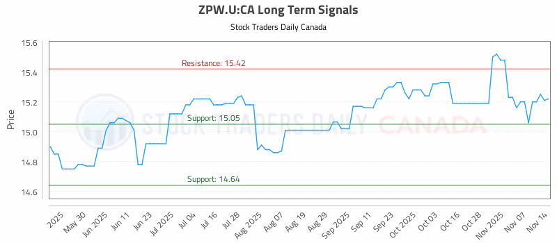 Stock Chart for ZPW.U:CA