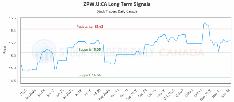 Stock Chart for ZPW.U:CA