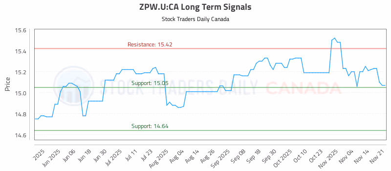 Stock Chart for ZPW.U:CA