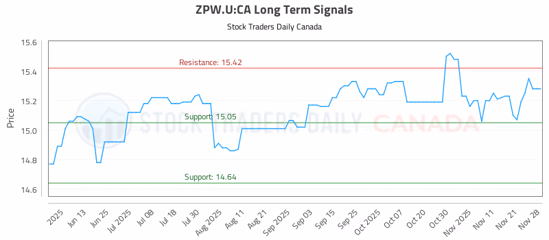 Stock Chart for ZPW.U:CA