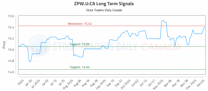 Stock Chart for ZPW.U:CA